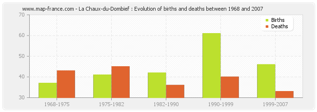 La Chaux-du-Dombief : Evolution of births and deaths between 1968 and 2007